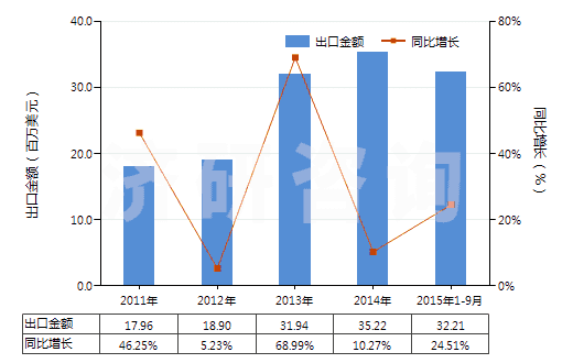 2011-2015年9月中國非耐火涂面制劑（涂門面、內(nèi)墻、地板、天花板等用）(HS32149000)出口總額及增速統(tǒng)計